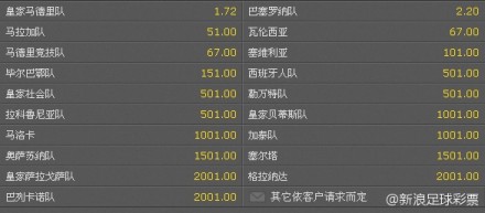 【西甲新赛季夺冠赔率】8月19日，西甲12/13赛季便将打响，皇马和巴萨的首回合“国家德比”将在10月7日(第7轮)进行，地点在巴萨主场诺坎普球场。在联赛夺冠赔率上，皇马以1.72的赔率力压巴萨的2.20，位居榜首！ “银河”还是“宇宙”，这是一个问题~