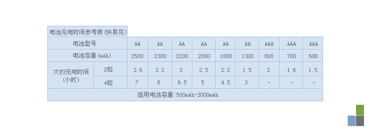 充电时间