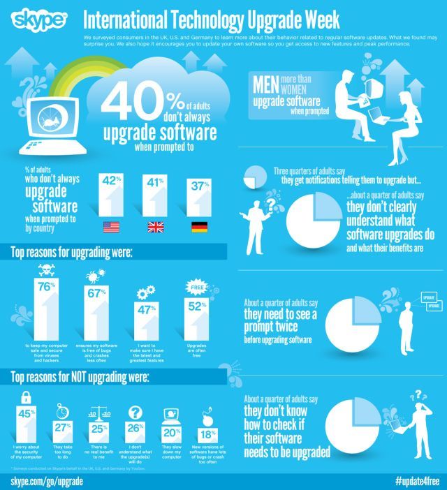 调查显示：大多数的用户对软件升级和更新毫不在意