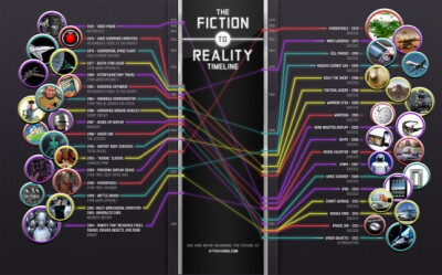 Fiction to Reality Timeline