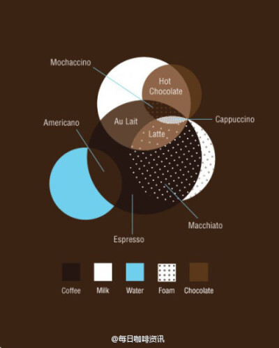 【咖啡调配比例图】 一个可以直观了解意大利花式咖啡的色图。注：图中An Lait，即法式咖啡。