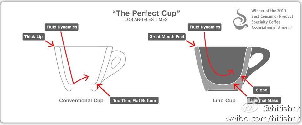 给需要选杯子的同学。是否是专业的咖啡杯，一目了然。