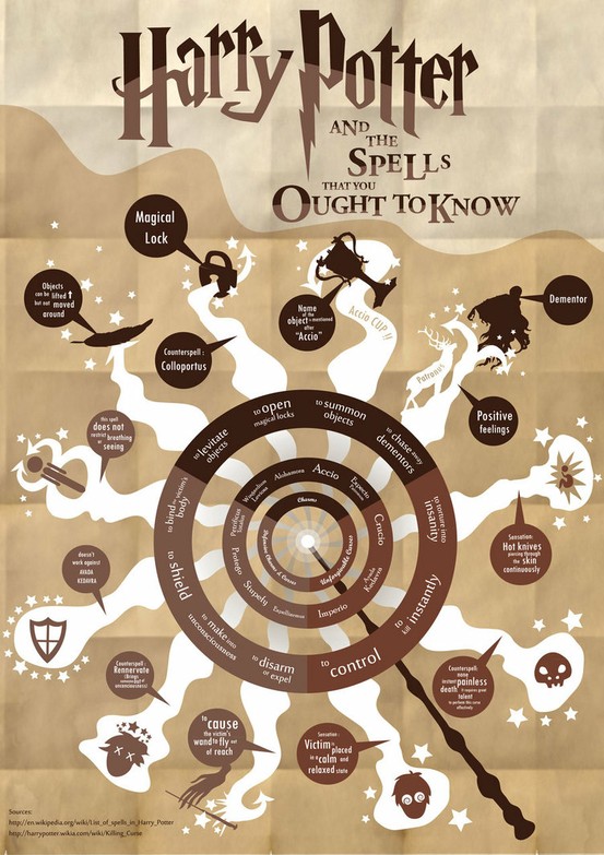 Harry Potter, and the spells you ought to know.