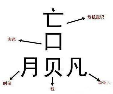 【职场智慧：赢家的五种素质】1、亡：危机意识。2、口：沟通能力。3、月：时间观念。4、贝：取财有道。5、凡：平常心态，从最坏处着想，向最好处努力。