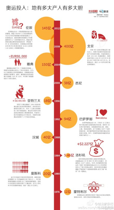 历届奥运投入