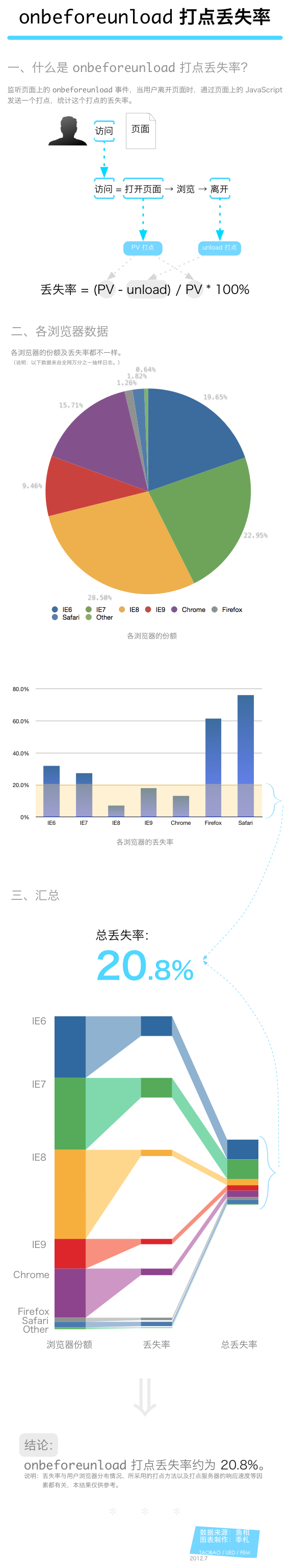 页面监控。在用户退出页面时进行监控。