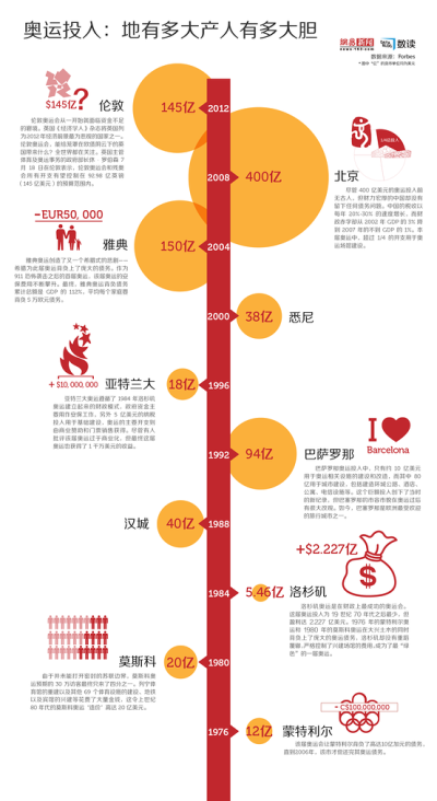 据《福布斯》统计，1976至2012年间各届奥运的投入，最节俭的是洛杉矶奥运的5.46亿美元，2008年北京奥运则以400亿美元打造了无与伦比的一届奥运会。给以后树立了一座几乎无法超越的“标杆”，伦敦奥运压力巨大。奥运…