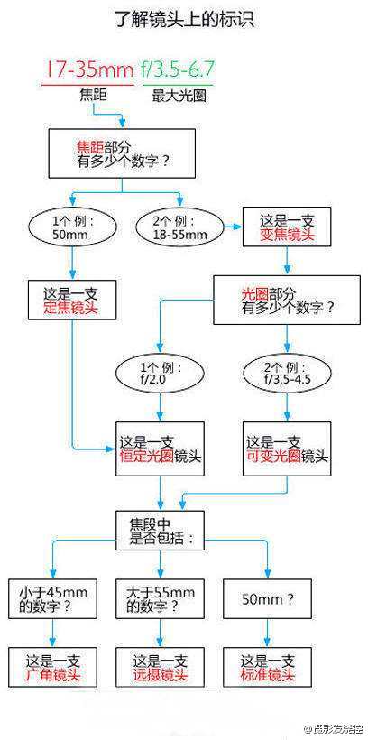 单反镜头知多少