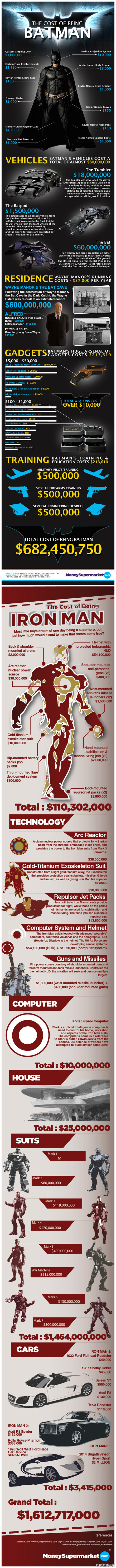 去X战警、蜘蛛侠、超人这类有超能力或者非人类的角色，蝙蝠侠与钢铁侠是正常人依靠众多高科技成为超级英雄，MoneySupermarket网站日前较真地做了统计，成为蝙蝠侠的代价总值6.82亿美刀，成为钢铁侠的代价总值16.1亿…
