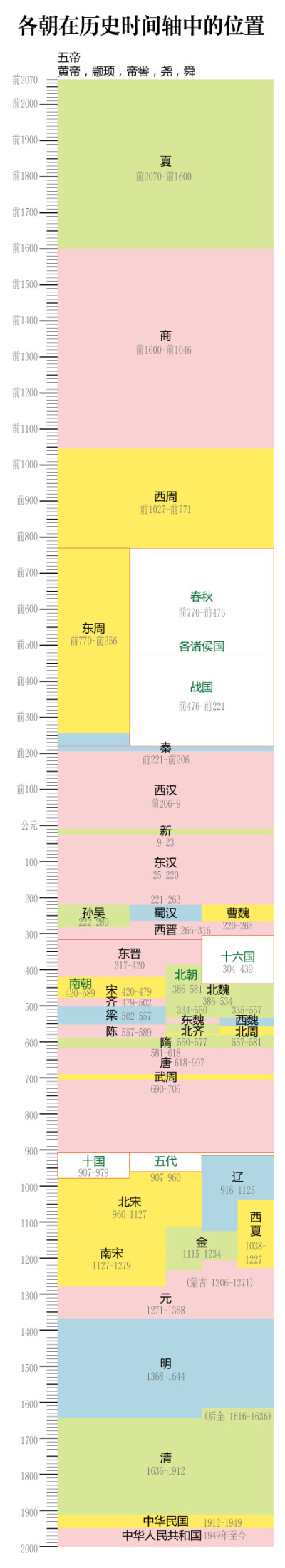 历史时间轴