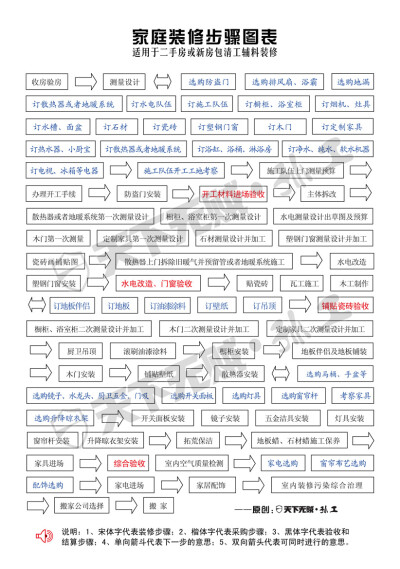 家庭装修步骤图