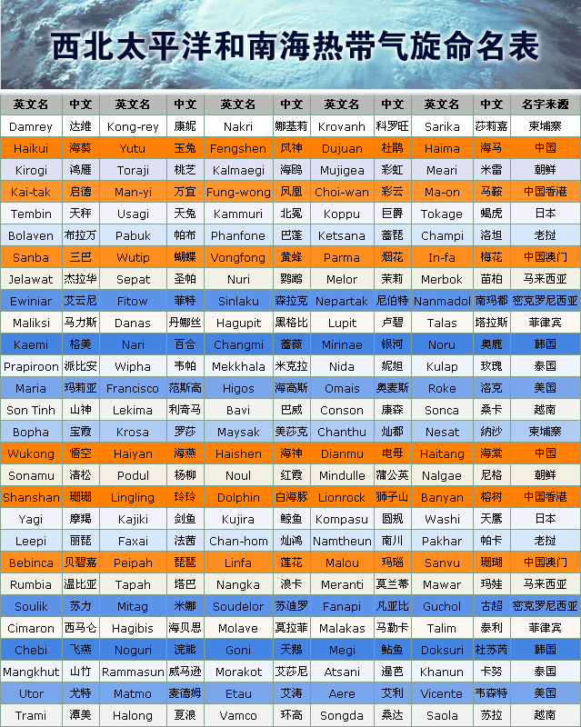 西北太平洋和南海热带气旋命名表！！！