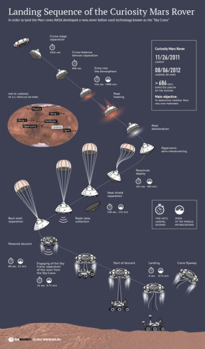 好奇号着陆火星。1、主要任务目标为探索盖尔撞击坑（Gale Crater），寻找火星曾经支持微生物存在的直接证据，将在火星停留大约668火星日。2、为了将重达一吨的“好奇号”着陆时的冲击力减小到最低，NASA首次采用天空…