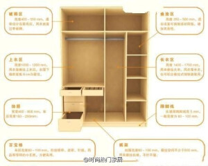 【家居小知识：衣柜的黄金比例】1、被褥区：高度400-500mm；2、上衣区：高度1000-1200mm；3、抽屉：宽度400-800mm；4、百宝格：单层高度80-100mm；4、叠放区：高度350mm-500mm；5、长衣区：高度1400-1700mm ；6、踢脚线：高度80-100mm；7、裤架：高度80-100mm