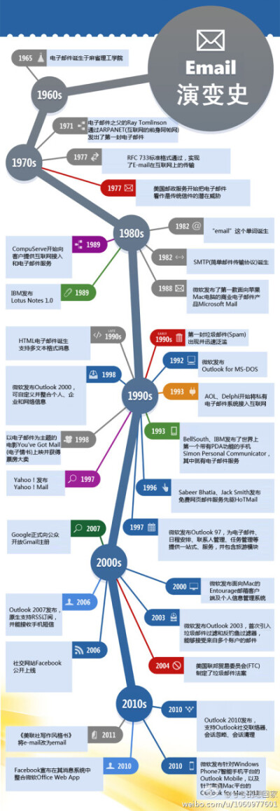 “伊妹儿”发展史你了解多少？