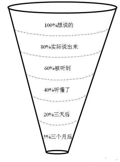 【沟通漏斗】一个人通常只能说出心中所想的80%，但对方听到的最多只能是60%，听懂的却只有40%，结果执行时，只有20%了。你心中的想法也许很完美，但下属执行起来却差之千里，这是由”沟通的漏斗”造成的，因此你必须…