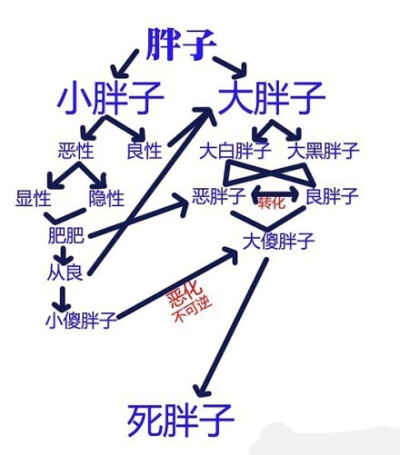 减肥需要动力、减肥、警言、离不开胖子了