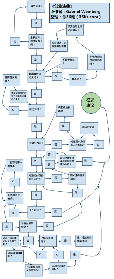 创业法典