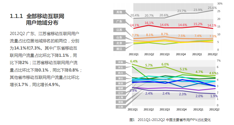 移动互联网用户地域分布