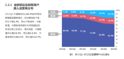 移动互联网运营商分布