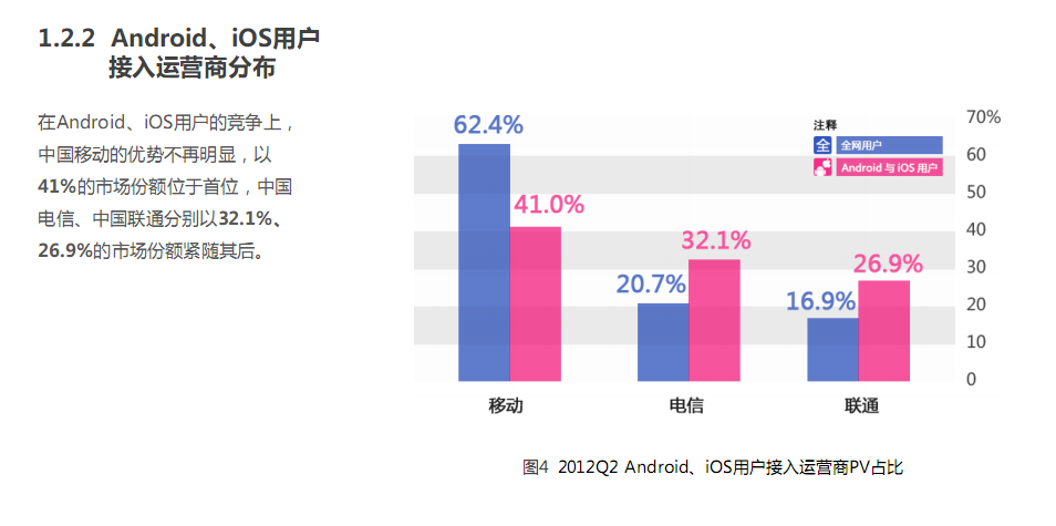 A.i 用户接入运营商分布