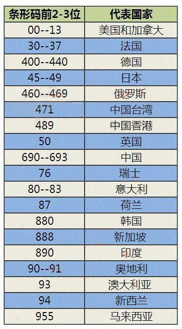 【条形码告诉你奶粉产地】美版、欧版、港版、祖国版、印度版（神奶粉！非神勿买）……同样牌子的奶粉其实有很多不同的产地，只有通过辨别奶粉的条形码才能知道奶粉的真正产地哦~~