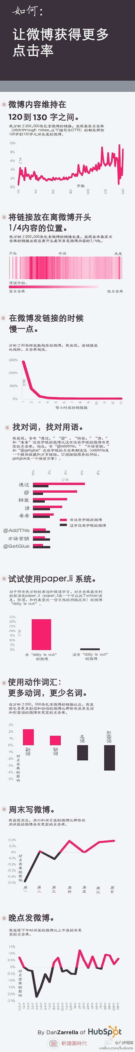 【如何让微博获得更多点击率？】值得借鉴： 1.微博内容维持在120-130字之间。 2.将链接放在离微博开头1/4内容的位置。 3.在微博发链接的时候频率慢一点。 4.找对词，找对用语，含有“通过 @ 转发 请 看看”转发更有点击率。 5.更多动词、副词，更少名词形容词。 6.周末写微博。 7.晚点发微博。