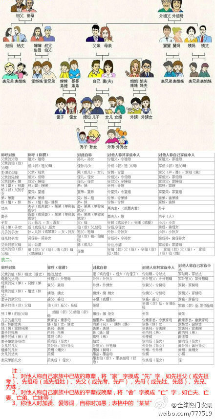 【中国人亲戚关系图表】快失传的东西