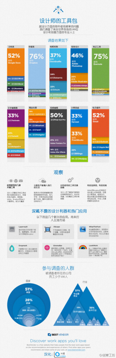 设计从很大程度上决定了产品成败，作为设计师怎能没有给力的设计工具支持呢