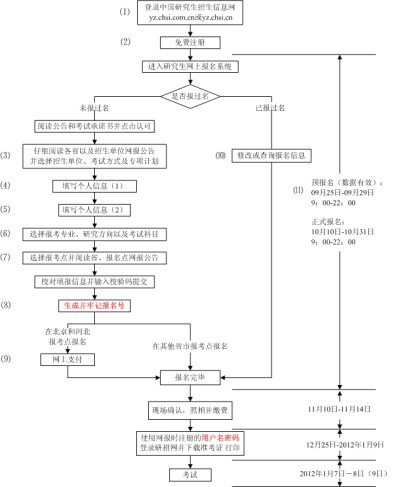 研究生考试