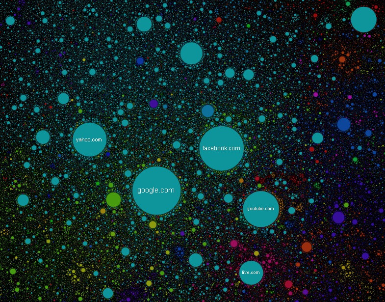 和其他地图一样，这张互联网数据可视化地图显示的是物体之间的相对位置，但和其他地图不同之处在于上面的物体并没有在表面上对齐。从数学角度讲，这是一张二维图表，显示的是互联网上的网站之间的关系。每个网站都是一个圆圈，圆圈大小代表的是网站的访问量，流量越大，圆的直径越大。用户在不同网站之间的切换形成关系链，关系越强，两个网站的距离越近。这张互联网地图显示的是2011年底的全球互联网快照，包括了来自196个国家的35万个网站。颜色相同的网站来自同一个国家，比如红色俄罗斯，黄色中国，紫色日本，蓝色美国。网站分布也体现了网站之间的语义关系。