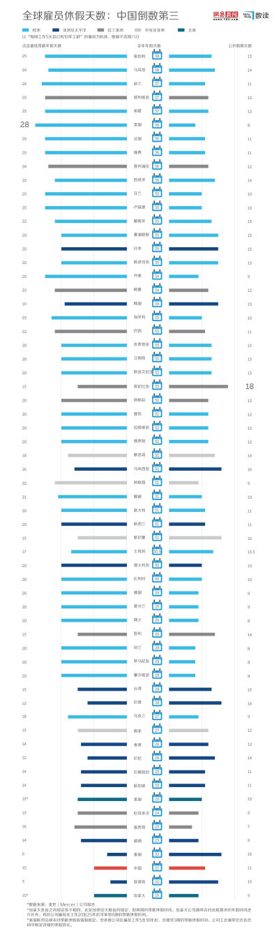 全球雇员休假天数：中国倒数第三