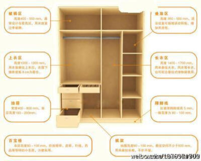 【家居小知识：衣柜的黄金比例】1、被褥区：高度400-500mm；2、上衣区：高度1000-1200mm；3、抽屉：宽度400-800mm；4、百宝格：单层高度80-100mm；4、叠放区：高度350mm-500mm；5、长衣区：高度1400-1700mm ；6、踢…