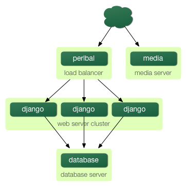 http://new-media.djangobook.com/content/en/1.0/chapter20/scaling-4.png