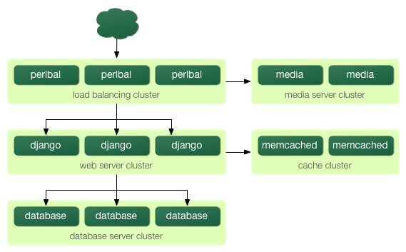 http://new-media.djangobook.com/content/en/1.0/chapter20/scaling-5.png