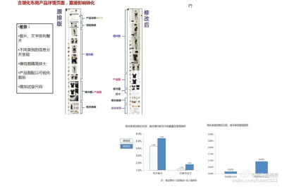 店铺详情页布局优化