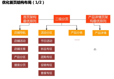 优化首页结构布局