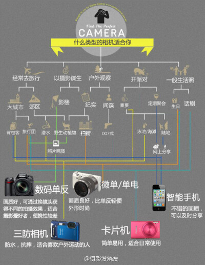 寻找真正适合你的相机