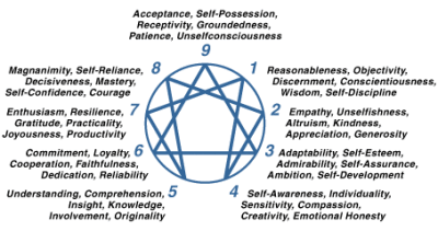 Enneagram of Healthy Personality