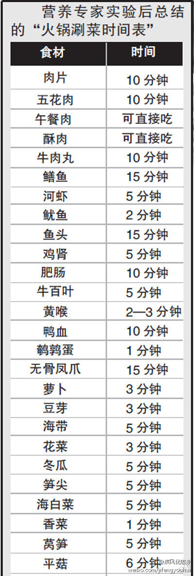 【最健康的火锅涮菜时间表】