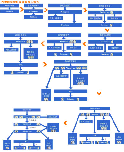 大型网站架构演变和知识体系