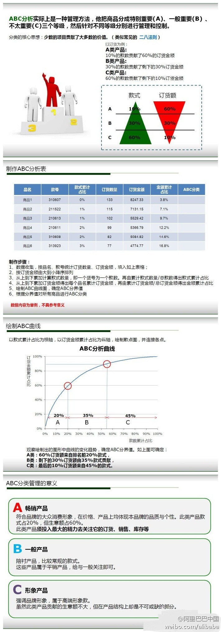 零售运营中的ABC分析方法