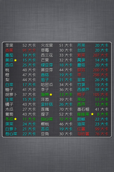 以后出门买菜就靠你了！减肥的胖子你们伤不起啊！完美适用于4/4S的锁屏界面！做完壁纸滚去睡觉！数据来源薄荷网！每100克所含热量！！不知道传哪相册暂且就放这吧。、减肥、胖子、水果、生活