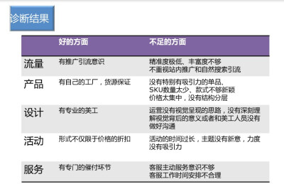 店铺诊断实例