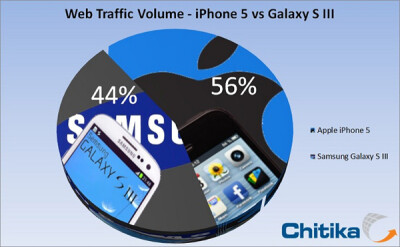 iPhone 5刚刚上市销售不到三周，就已经在Web流量方面超过对手三星Galaxy S III，而后者已经上市销售三个月了。三星杯秒了，呵呵