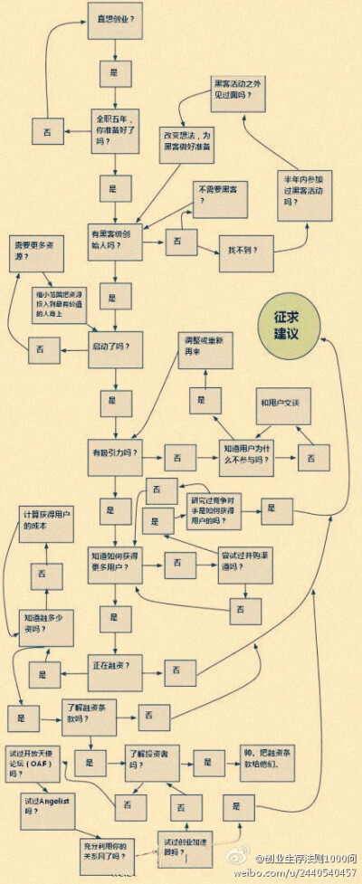 ：【一目了然的创业流程单】很多人打算或正在创业，但面临着各种各样问题，寻寻觅觅寻不着靠谱的建议。Duck Duck Go 创始人、天使投资人 Gabriel Weinberg 用一张流程图来介绍创业的整个过程，简单明了，一目了然。