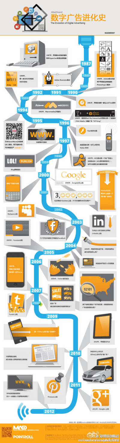 数字广告进化史