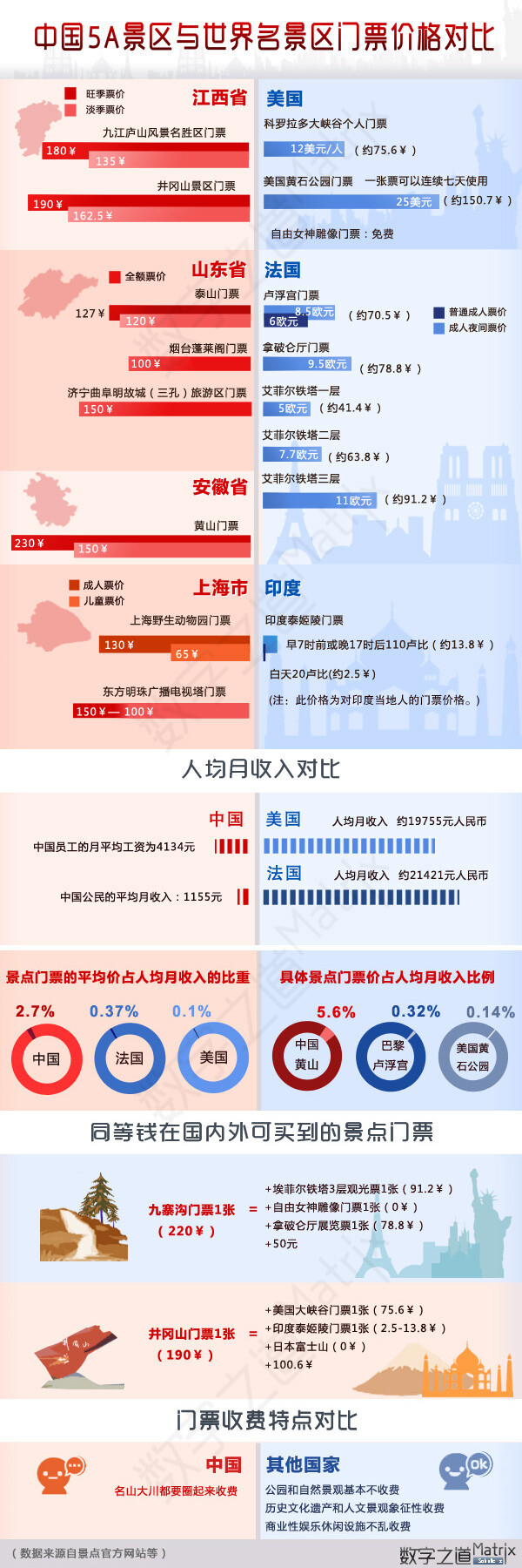 中国5A景区与世界名景区门票价格对比