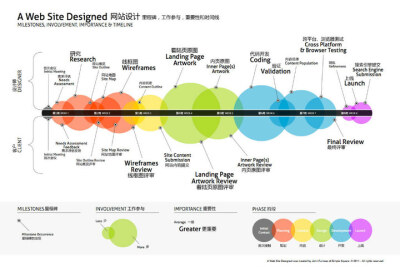 网页设计流程图