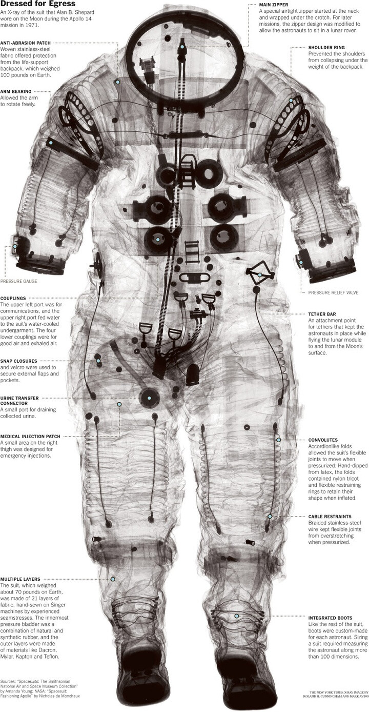 透视宇航服分解 这件宇航服是Alan Shepard 在1971年2月5日阿波罗14号登月时所穿，他穿着这身宇航服在着陆点Fra Mauro formation 进行了月球漫步。